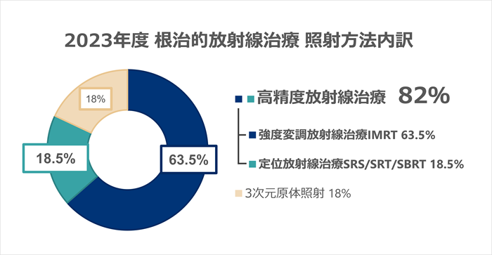 根治商社内訳