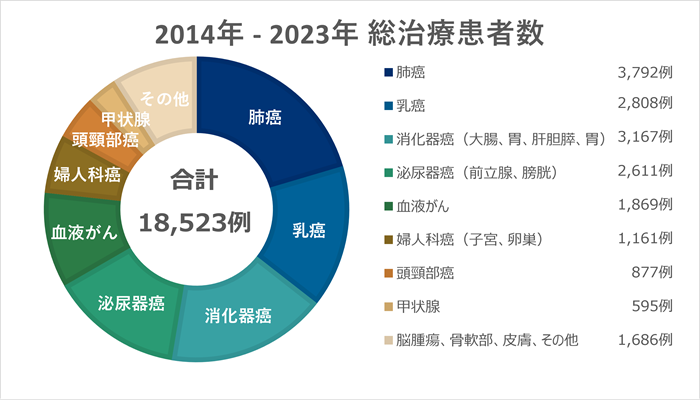 総治療患者数